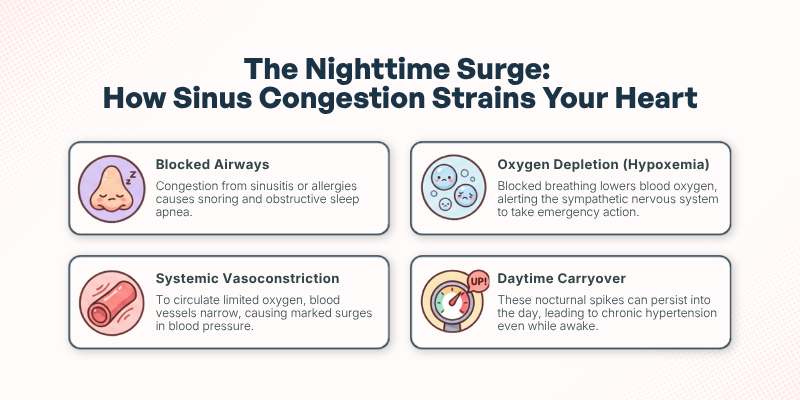 Sinus Pressure - Sinus Congestion Strains your Heart